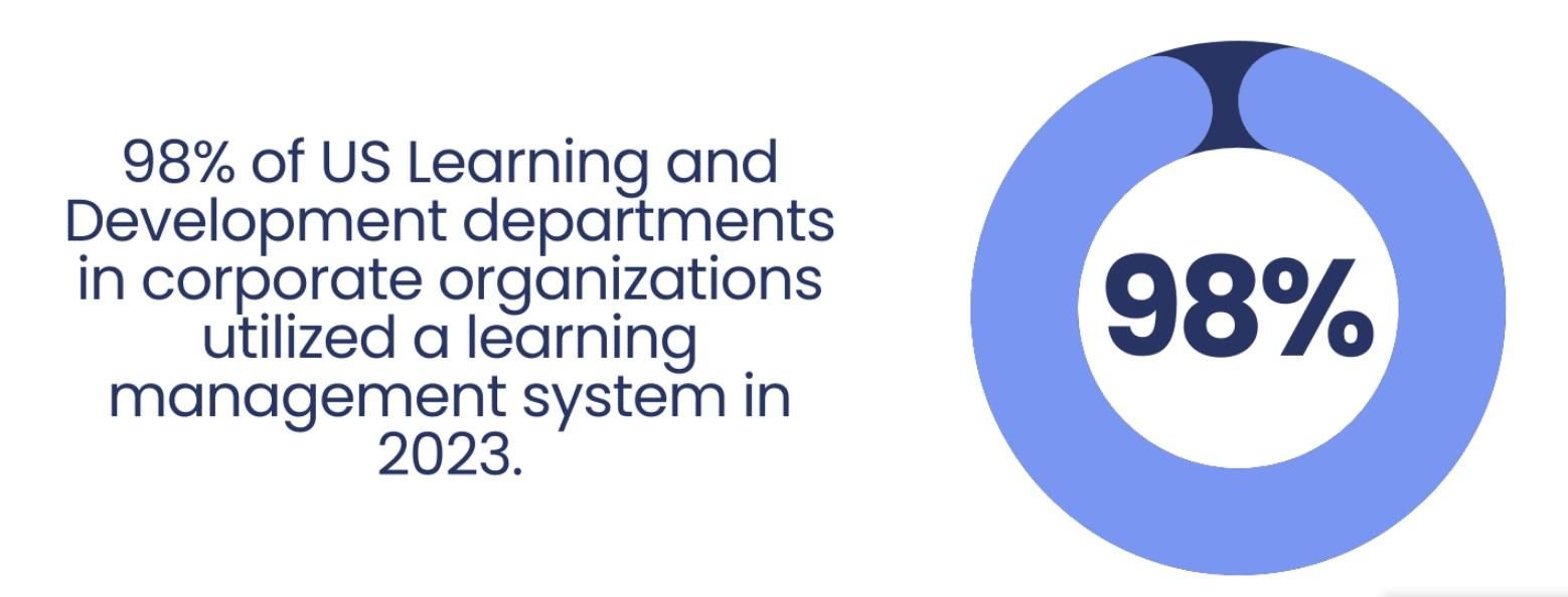 L&D departments use LMSs