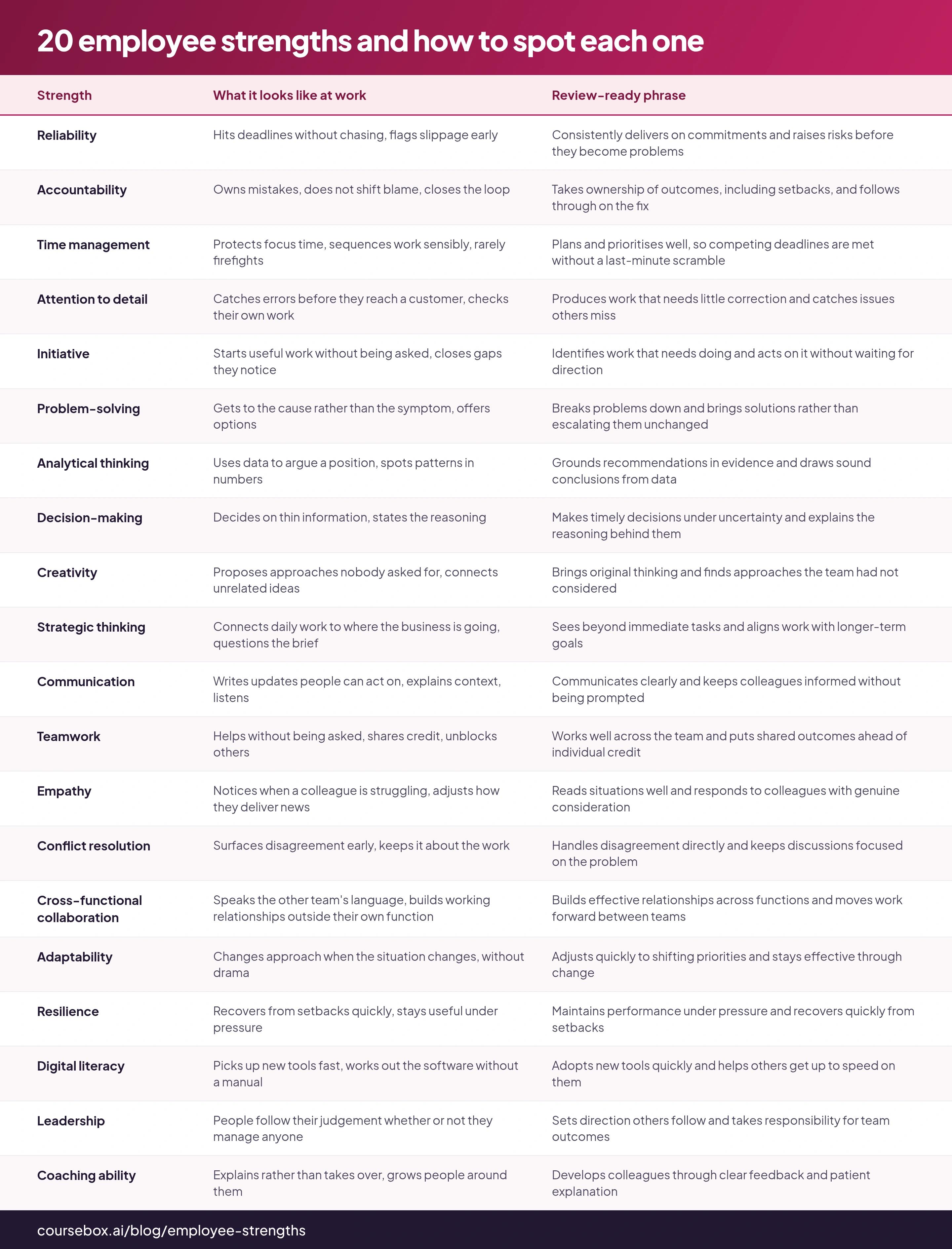 20 employee strengths and how to spot each one: 20 rows comparing What it looks like at work, Review-ready phrase