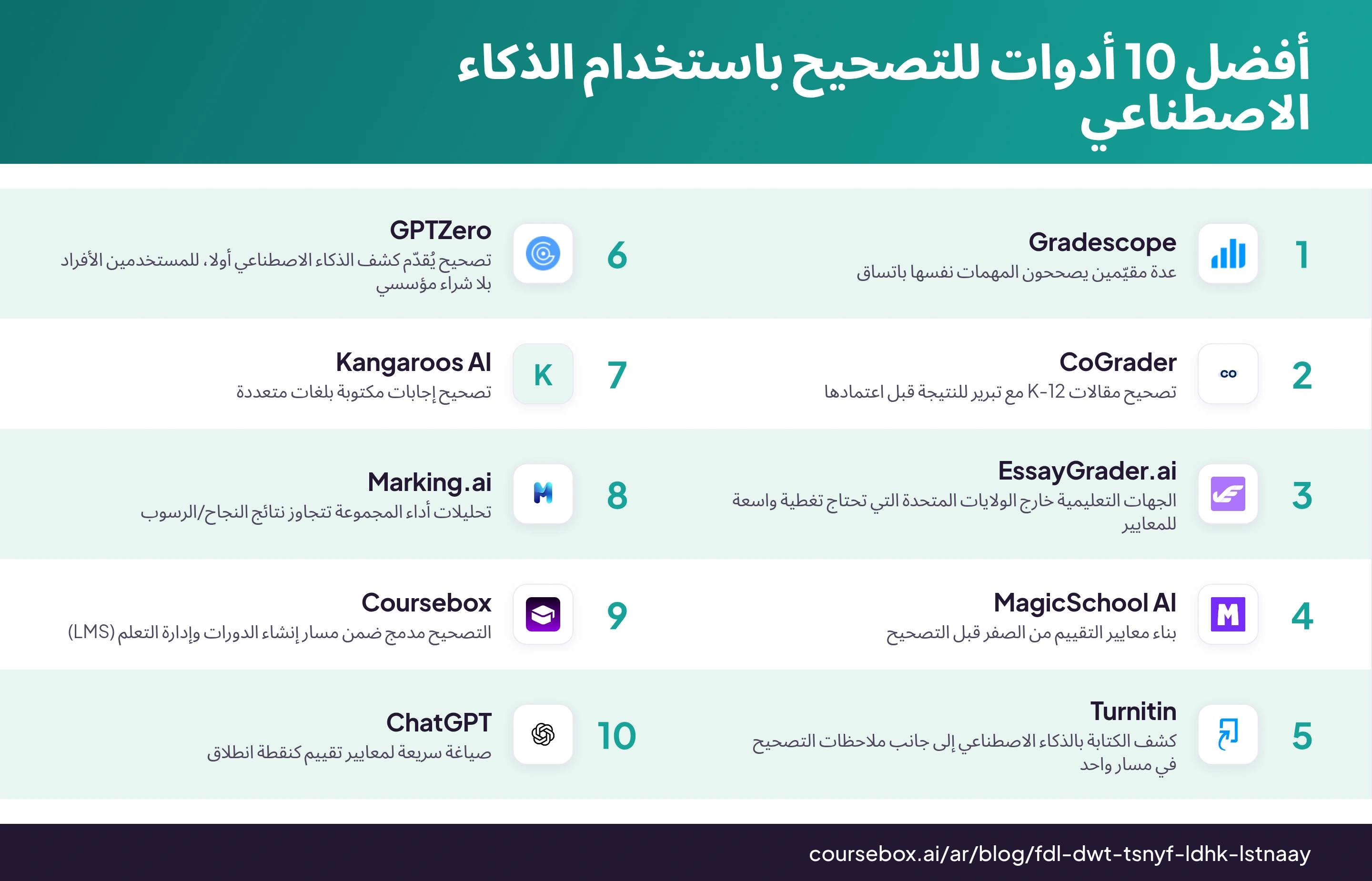 رسم بياني يصنّف أفضل 10 أدوات للتصحيح باستخدام الذكاء الاصطناعي في 2026، مقارنة في لمحة واحدة