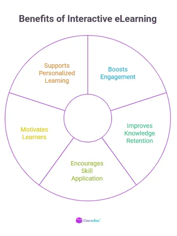 Benefits of interactive elearning