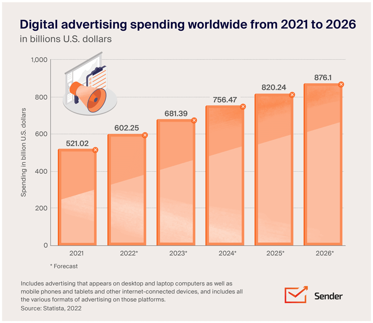 Digital advertising spending 2021-2026