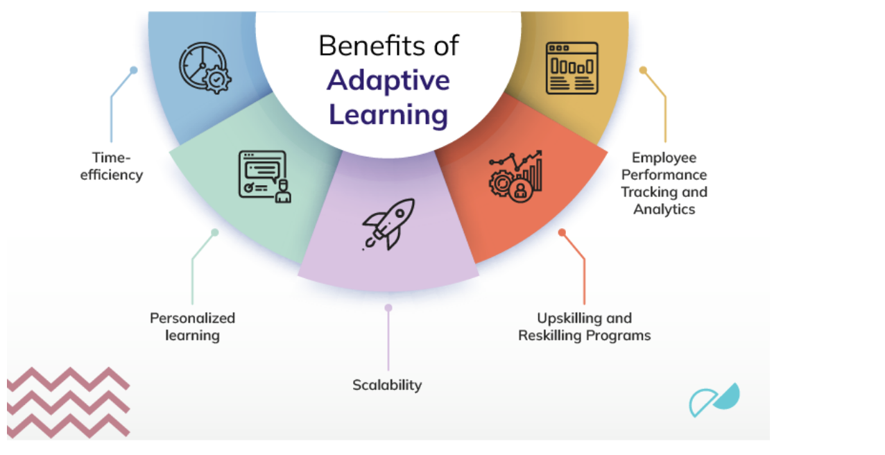 Benefits of adaptive learning