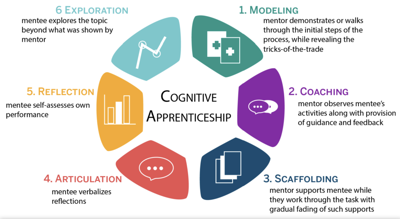 Cognitive Apprenticeship Model of Teaching