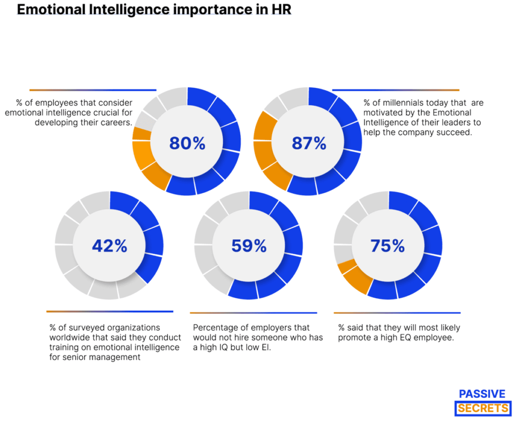 Emotional intelligence statistics in HR.