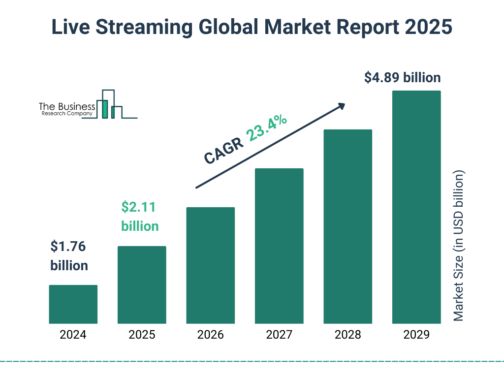 Live streaming global market report 2025