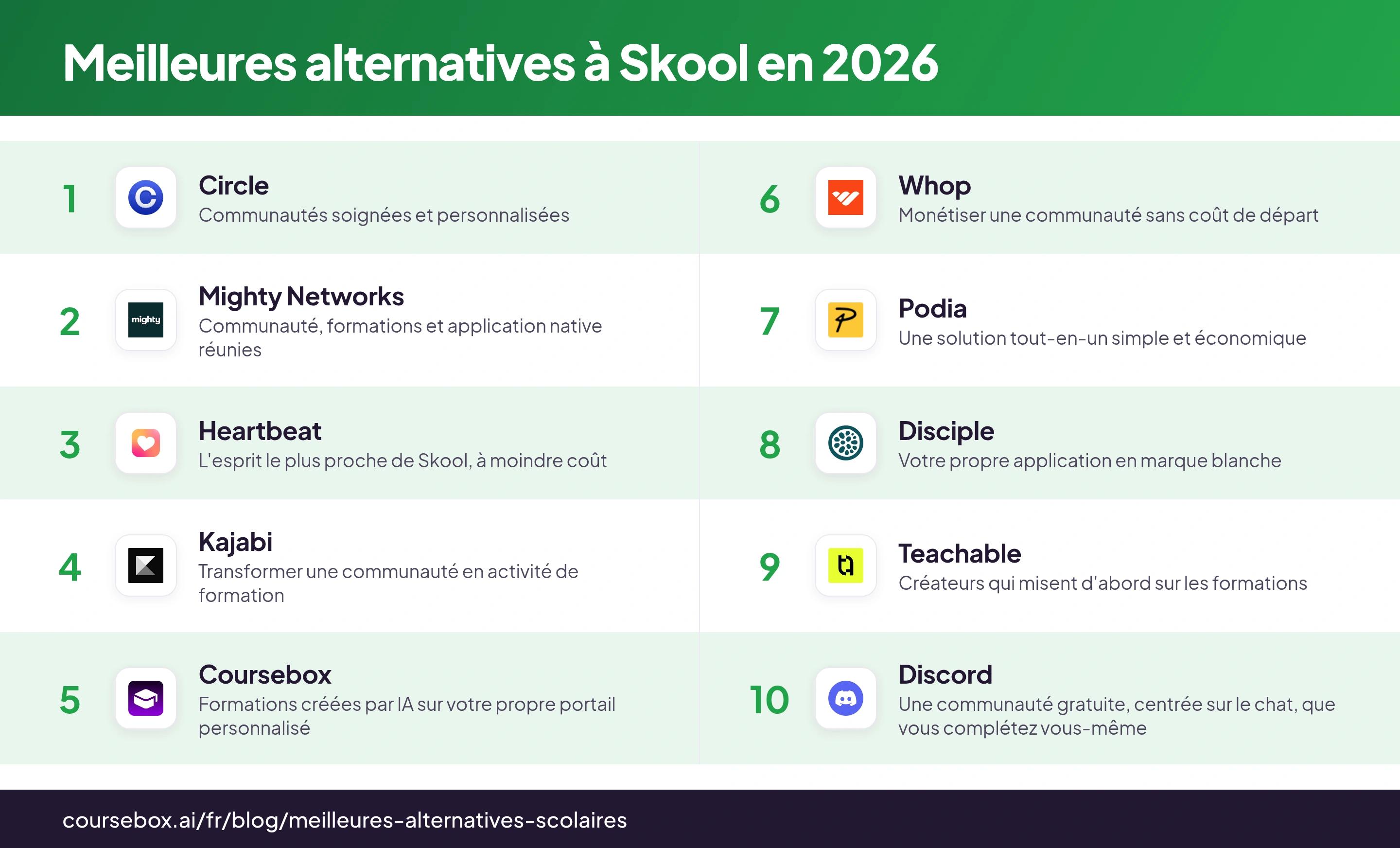 Infographie classant les 10 meilleures alternatives à Skool en 2026