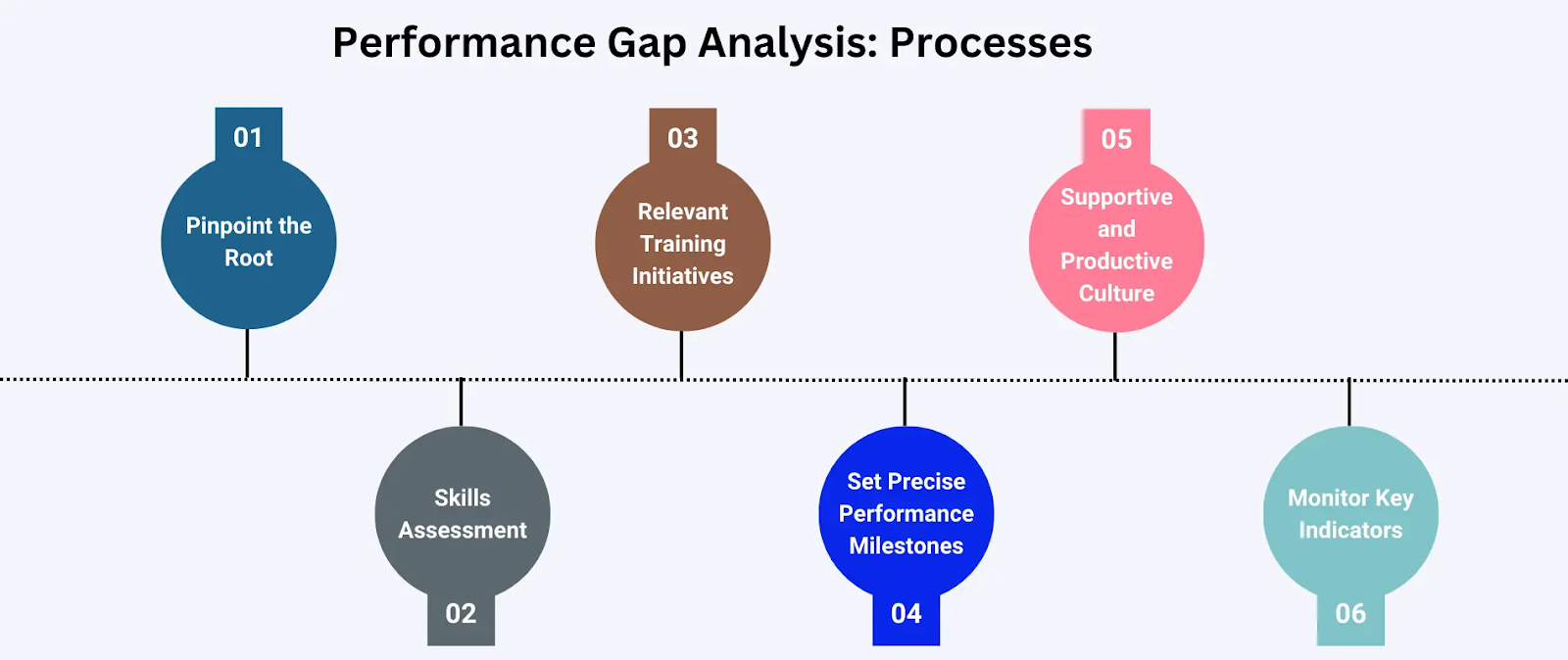 Process of performance gap analysis