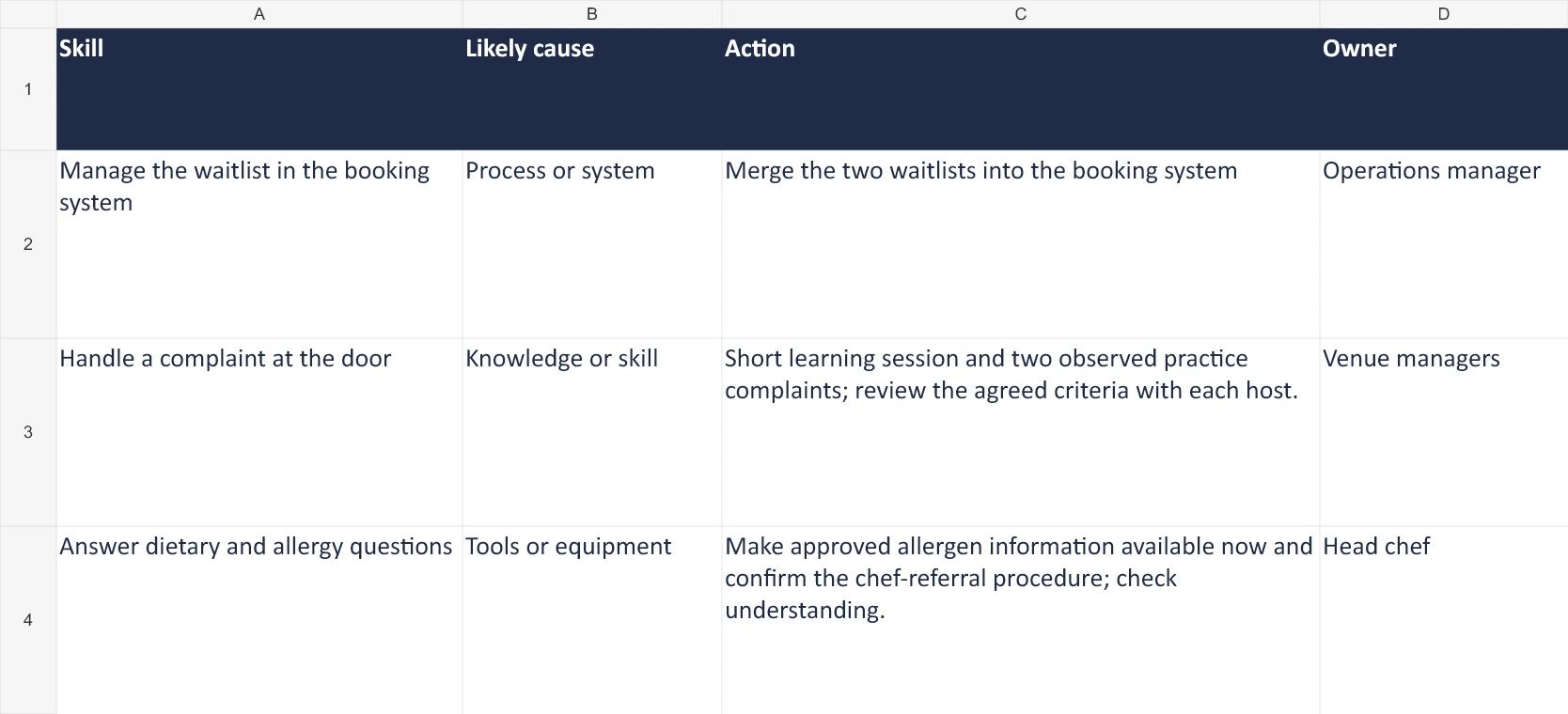 Fictional hosts workbook: merge two waitlists, practise complaint handling and make approved allergen information available, with an owner for each action.