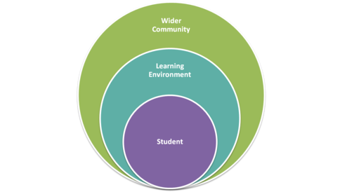 Social constructivism places human interaction at the center of learning
