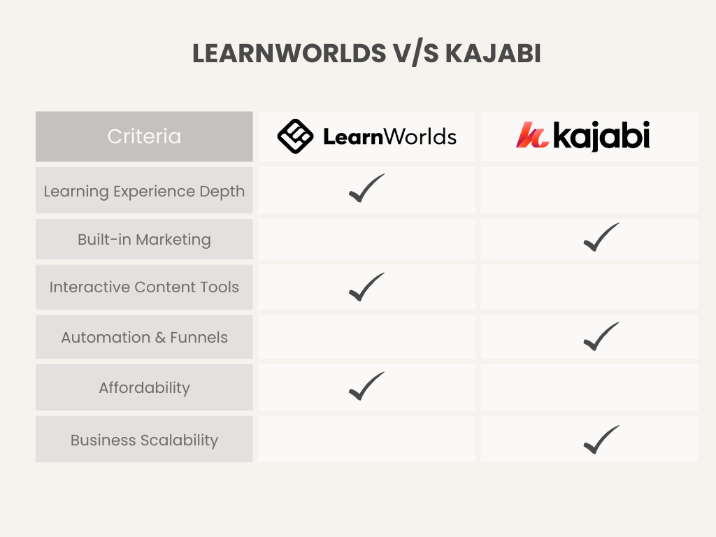 LearnWorlds vs Kajabi