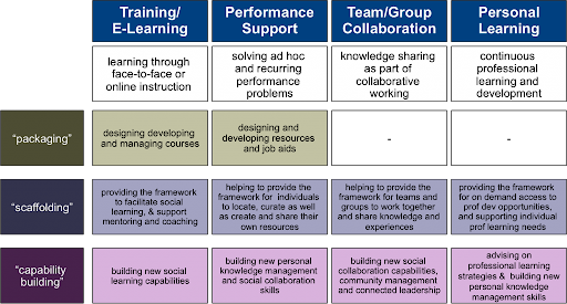 scaffolding instructional design