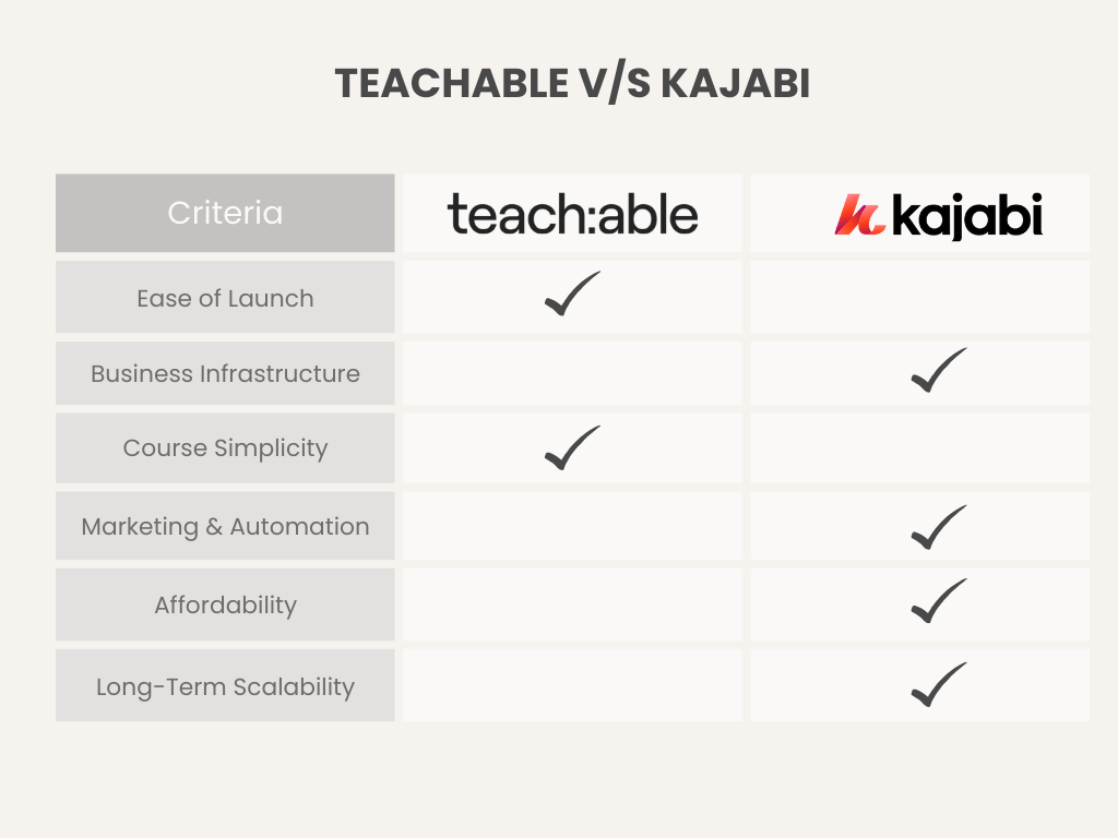 Teachable vs Kajabi