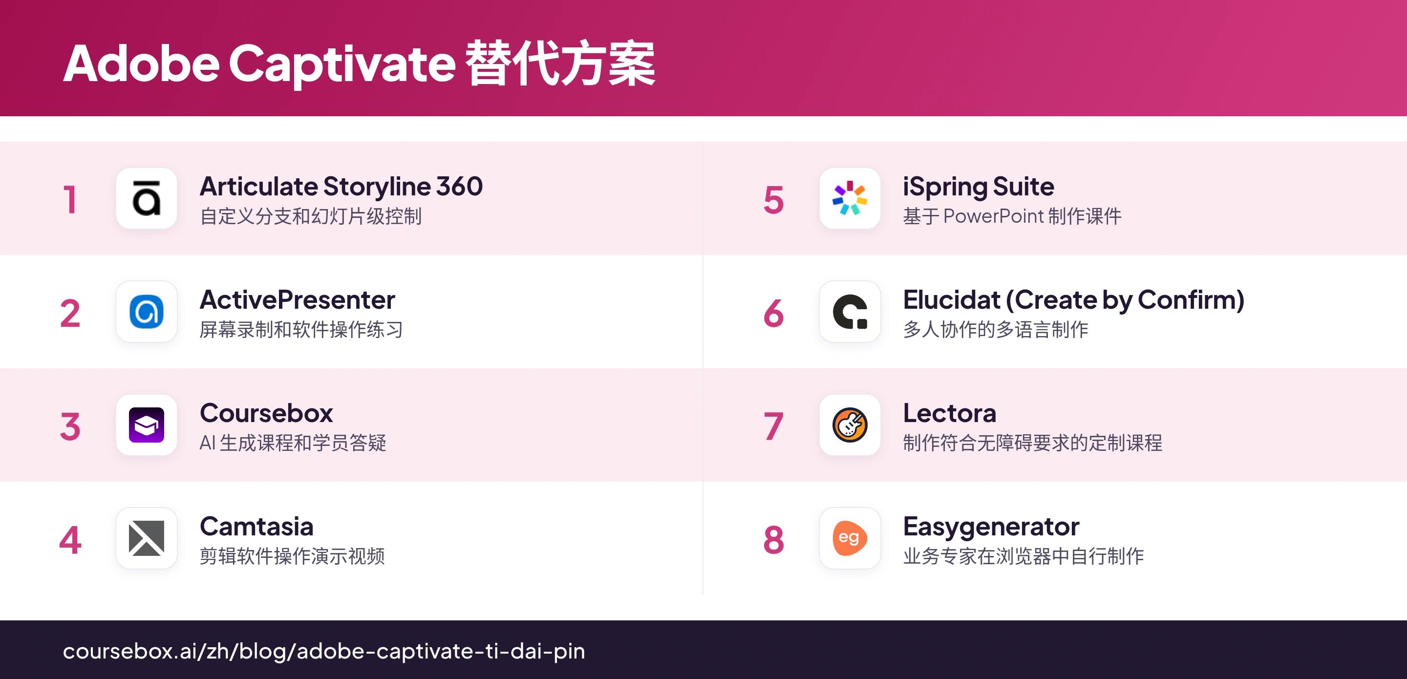 八款 Adobe Captivate 替代方案一览,对比各自的主要培训用途