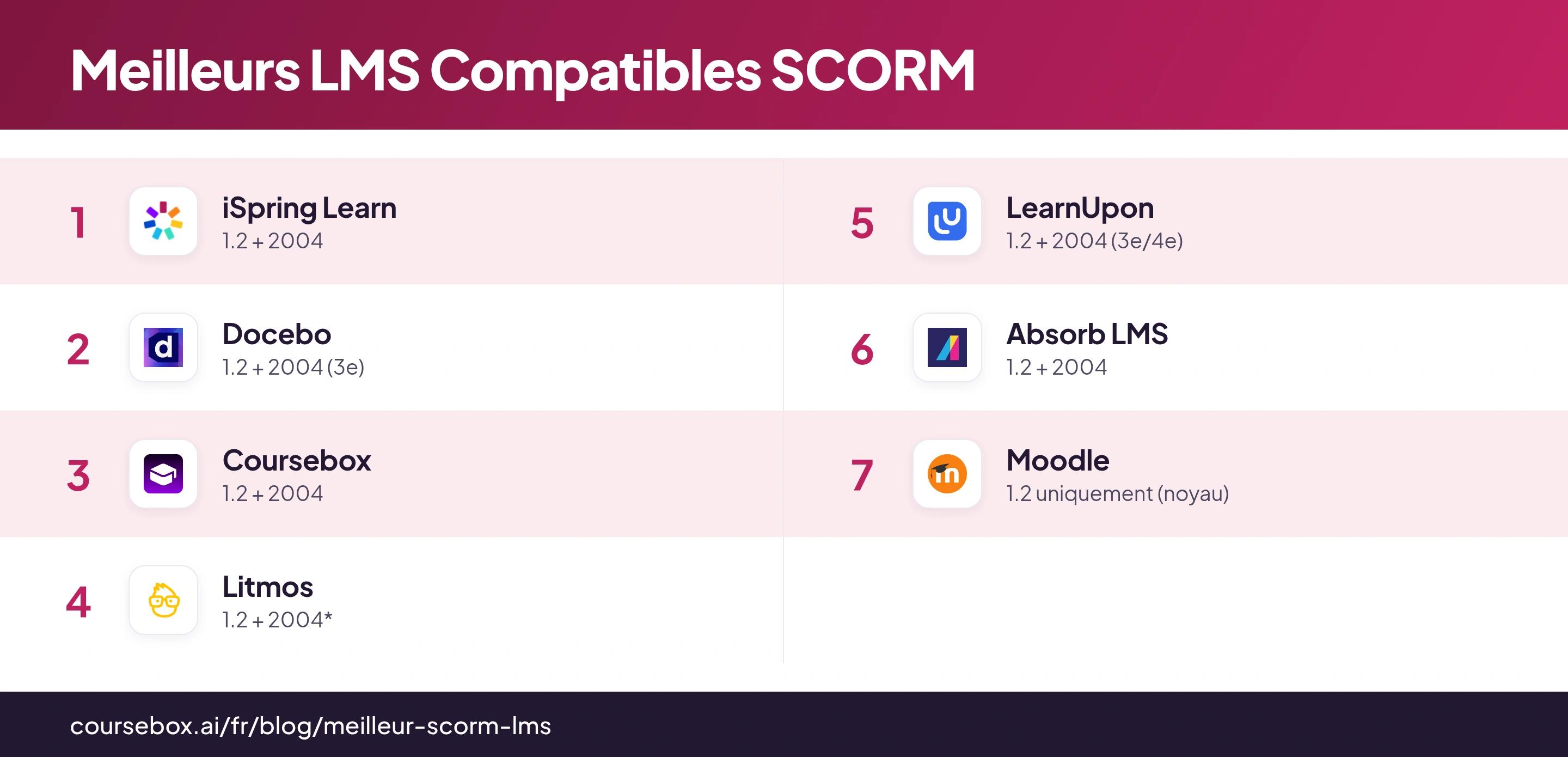Infographie comparant les 7 meilleurs LMS compatibles SCORM de 2026
