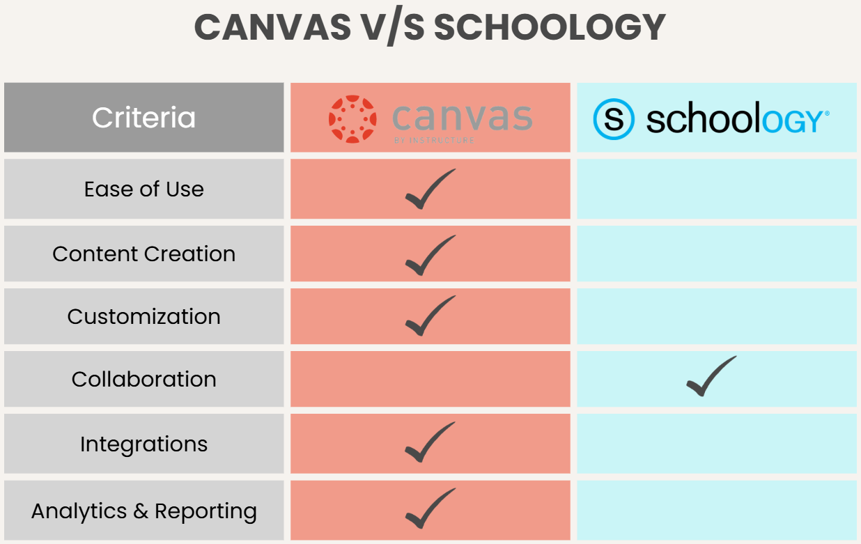 Canvas vs Schoology comparison