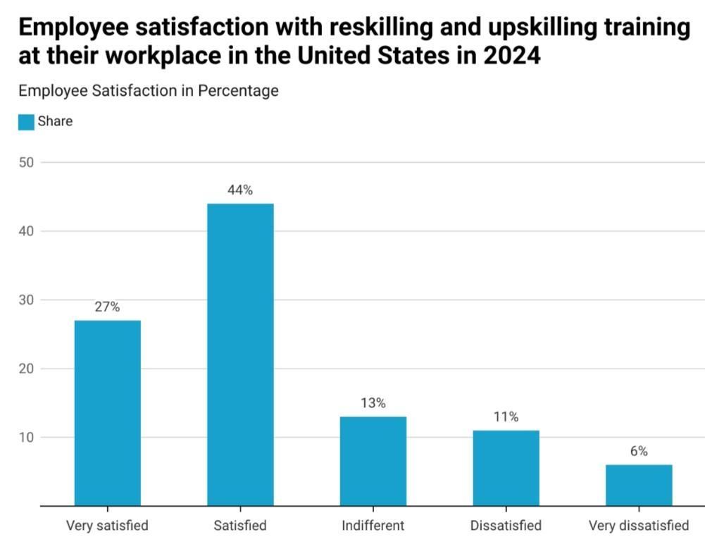 Most employees are satisfied with the training