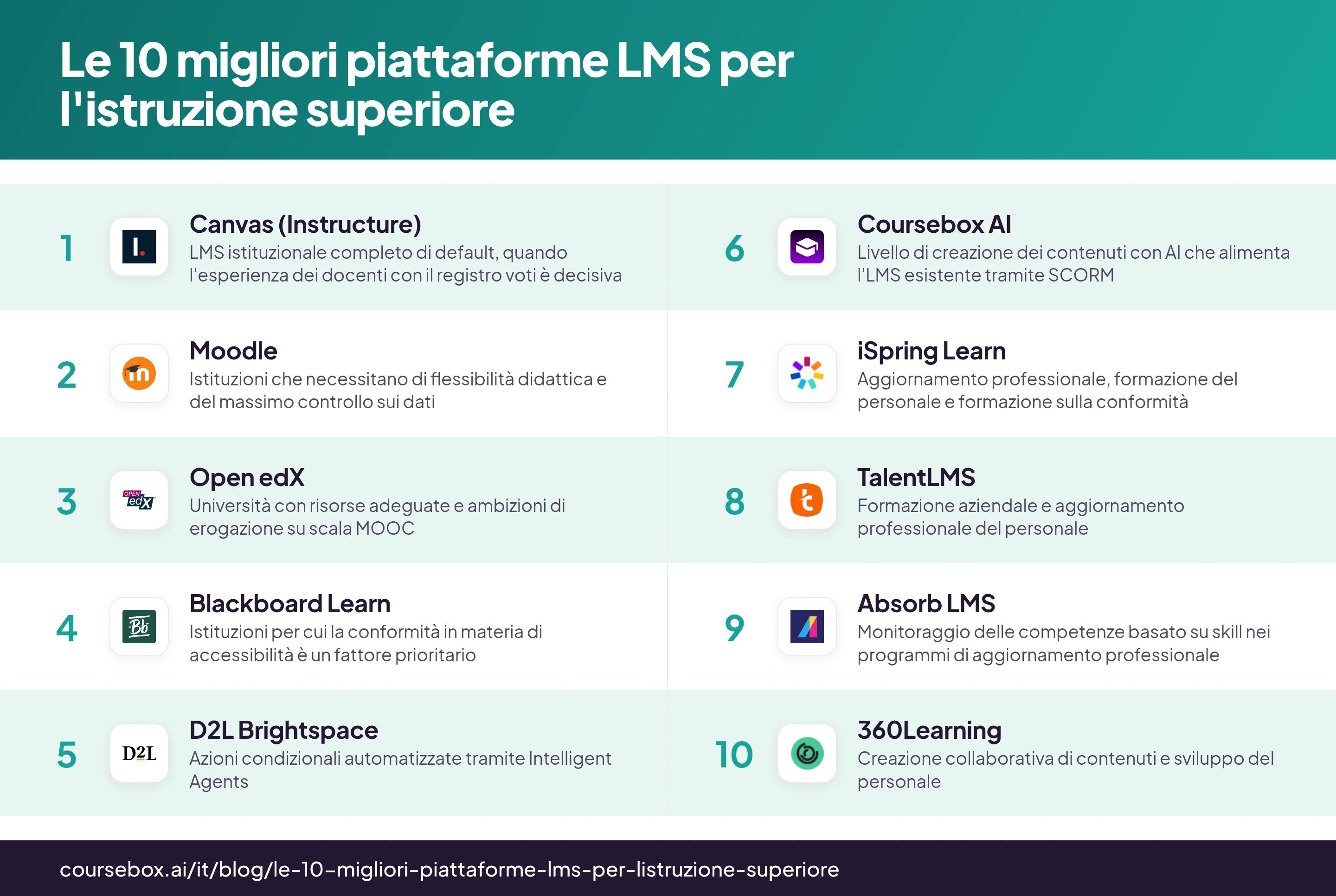 Infografica che confronta le 10 migliori piattaforme LMS per l'istruzione superiore nel 2026