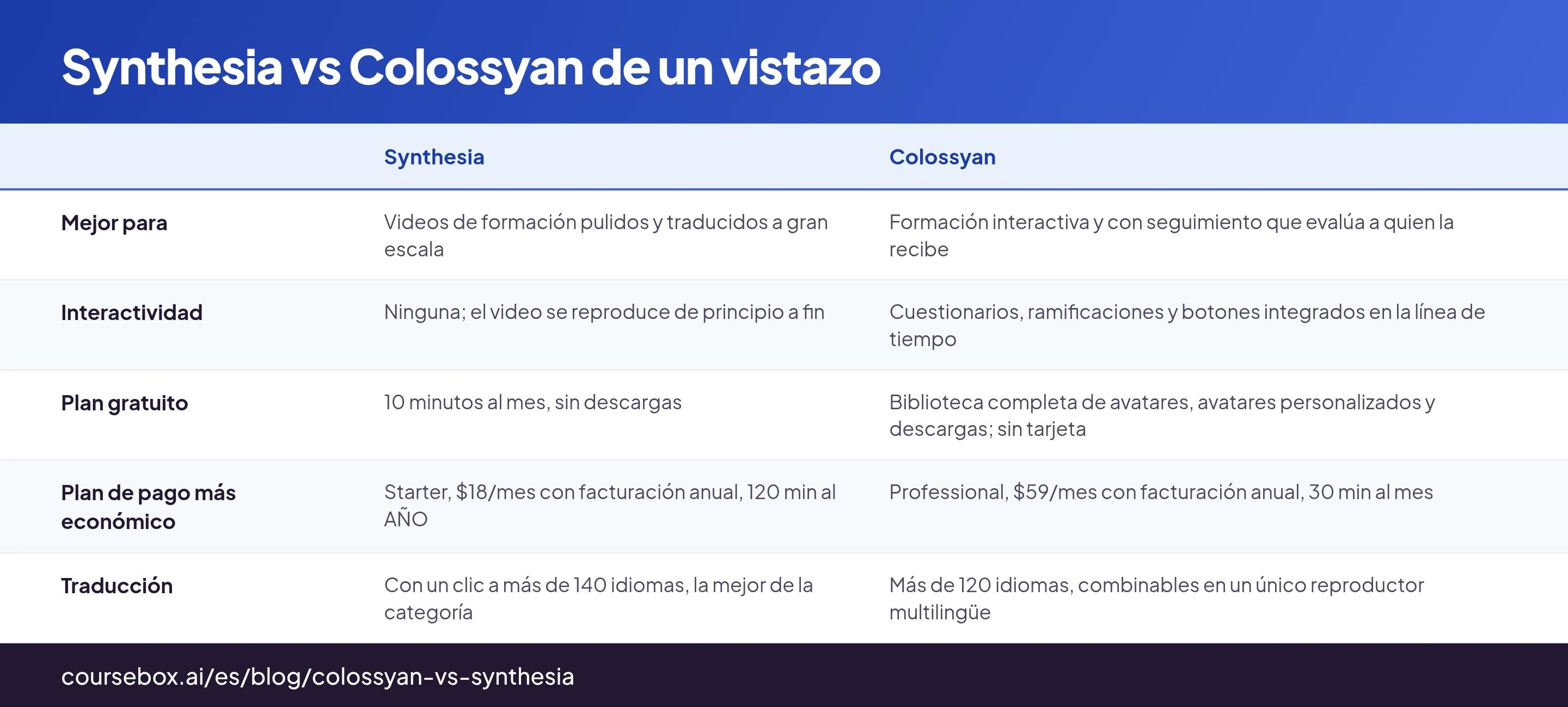 Synthesia vs Colossyan comparados en ocho criterios, a partir de una prueba práctica del mismo guion convertido en video en cada una