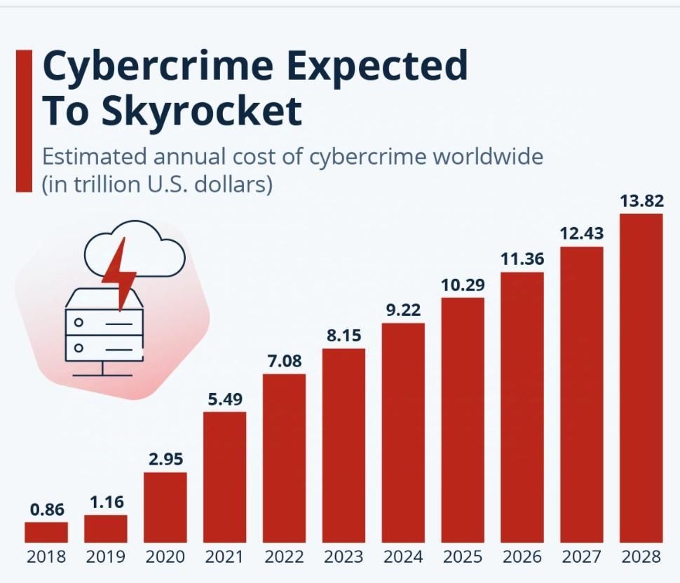 Cybercrime incidents are on the rise.