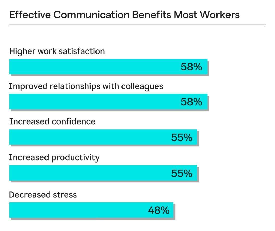 A horizontal bar chart about the benefits of effective communication
