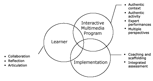 Situated Learning Theory