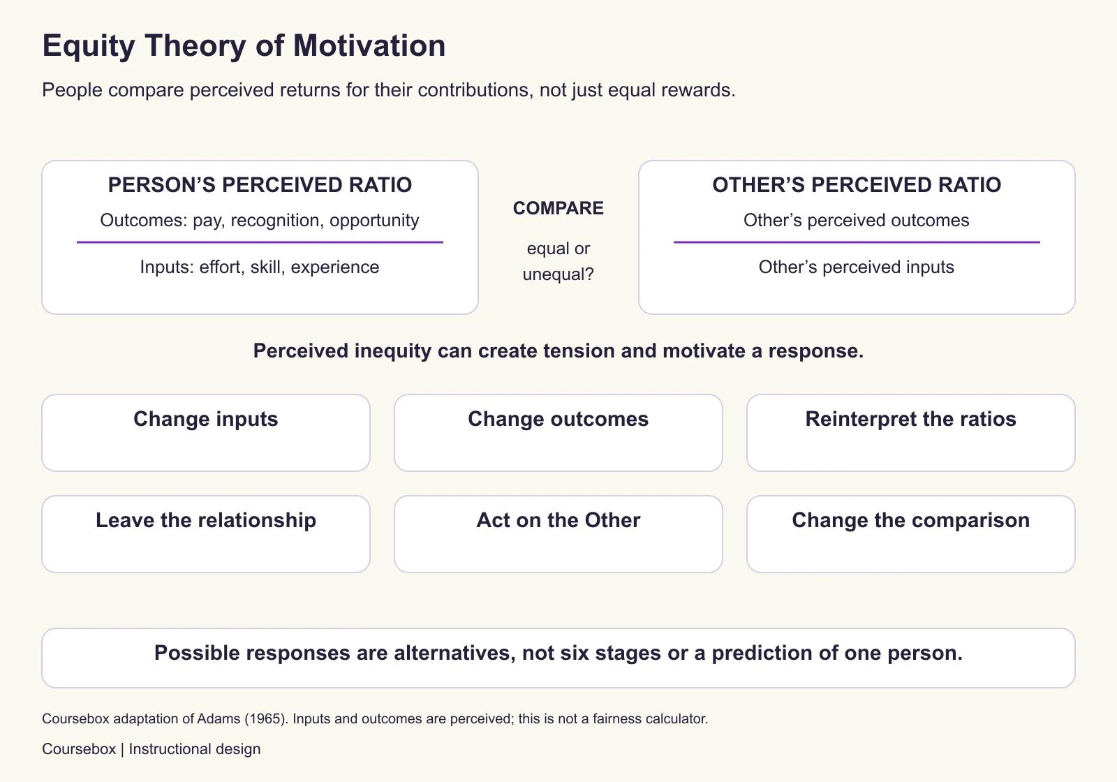 Adams’ equity theory compares a person’s perceived outcomes-to-inputs ratio with that of a chosen Other. Perceived inequity can produce tension and motivate alternative responses: changing inputs or outcomes, reinterpreting ratios, leaving, acting on the Other, or changing the comparison. These are not sequential stages or a numerical fairness calculator.