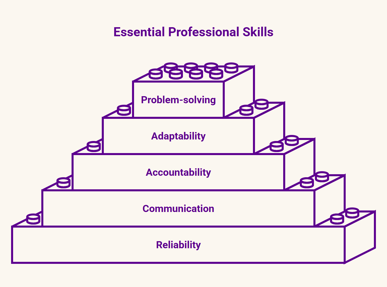 Essential professional skills, shown as five stacked blocks: reliability, communication, accountability, adaptability and problem-solving.