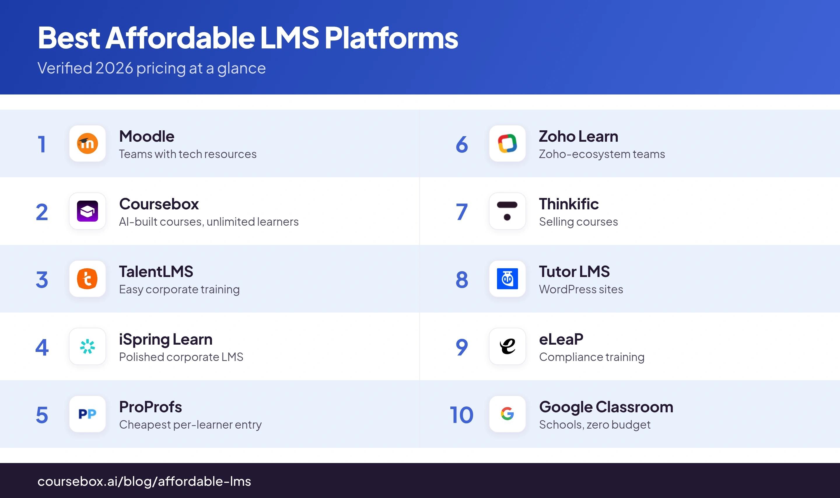 Infographic ranking the 10 best Affordable LMS Platforms in 2026, compared at a glance