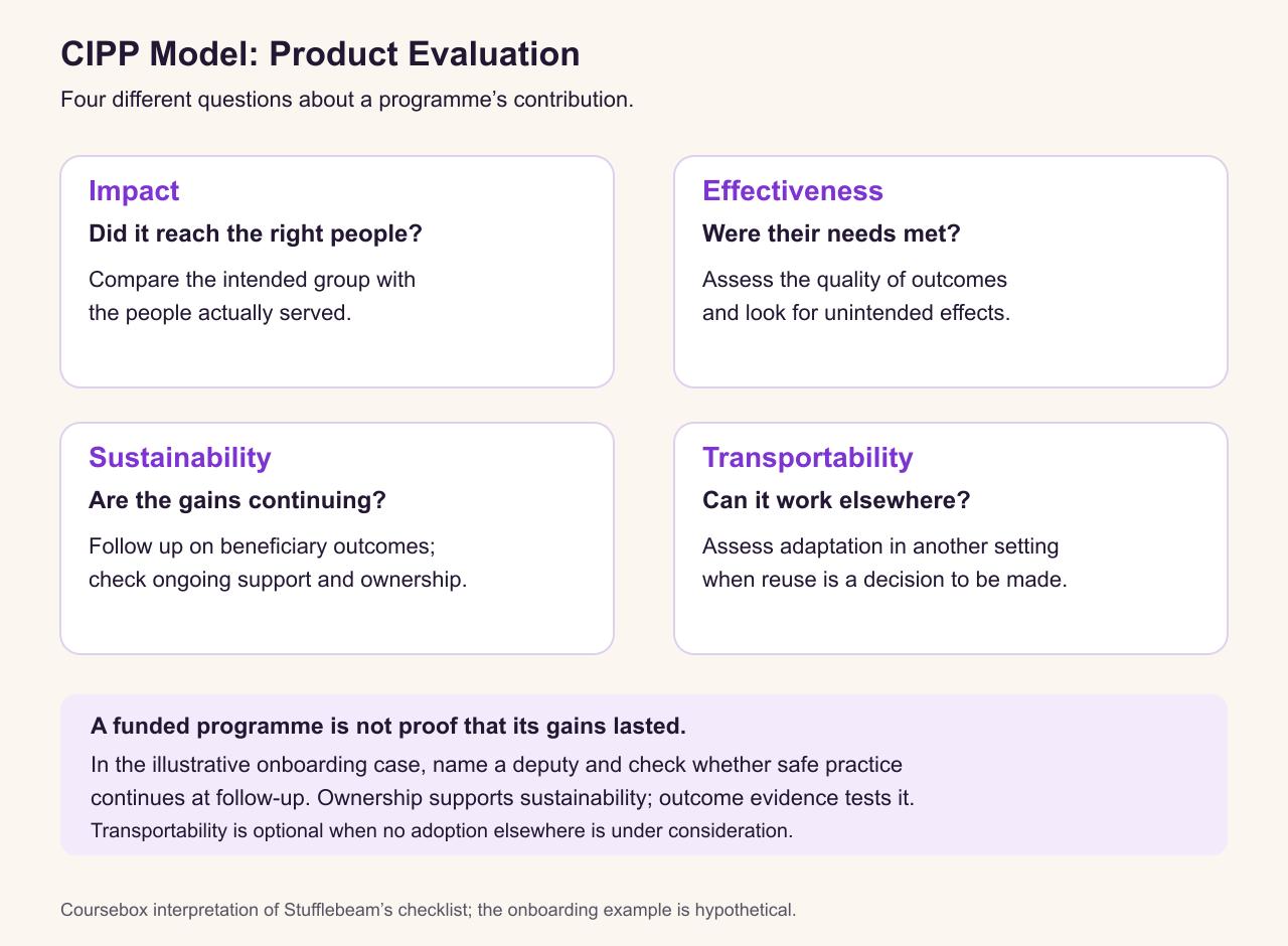 CIPP Model product evaluation examines impact, effectiveness, sustainability and transportability: intended reach, needs met, lasting gains and adaptation elsewhere.