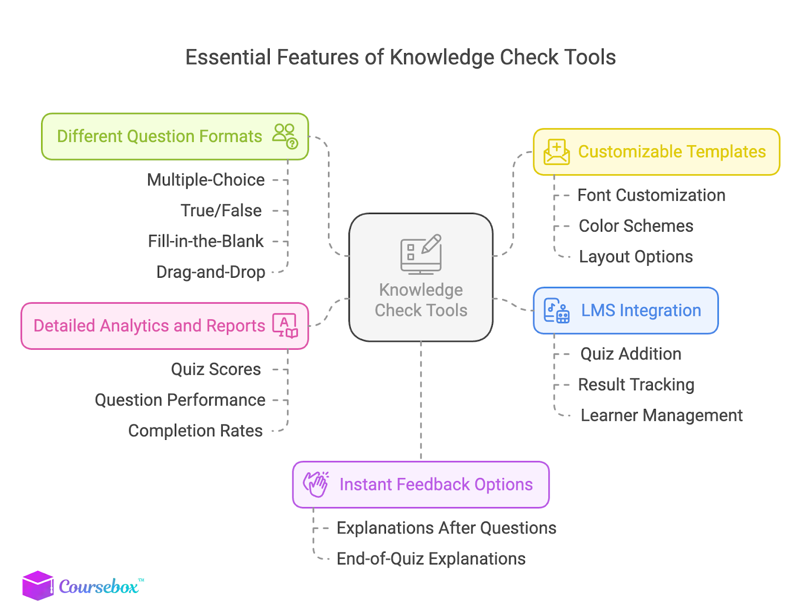 Essential Feature Of Knowledge Checks Tools