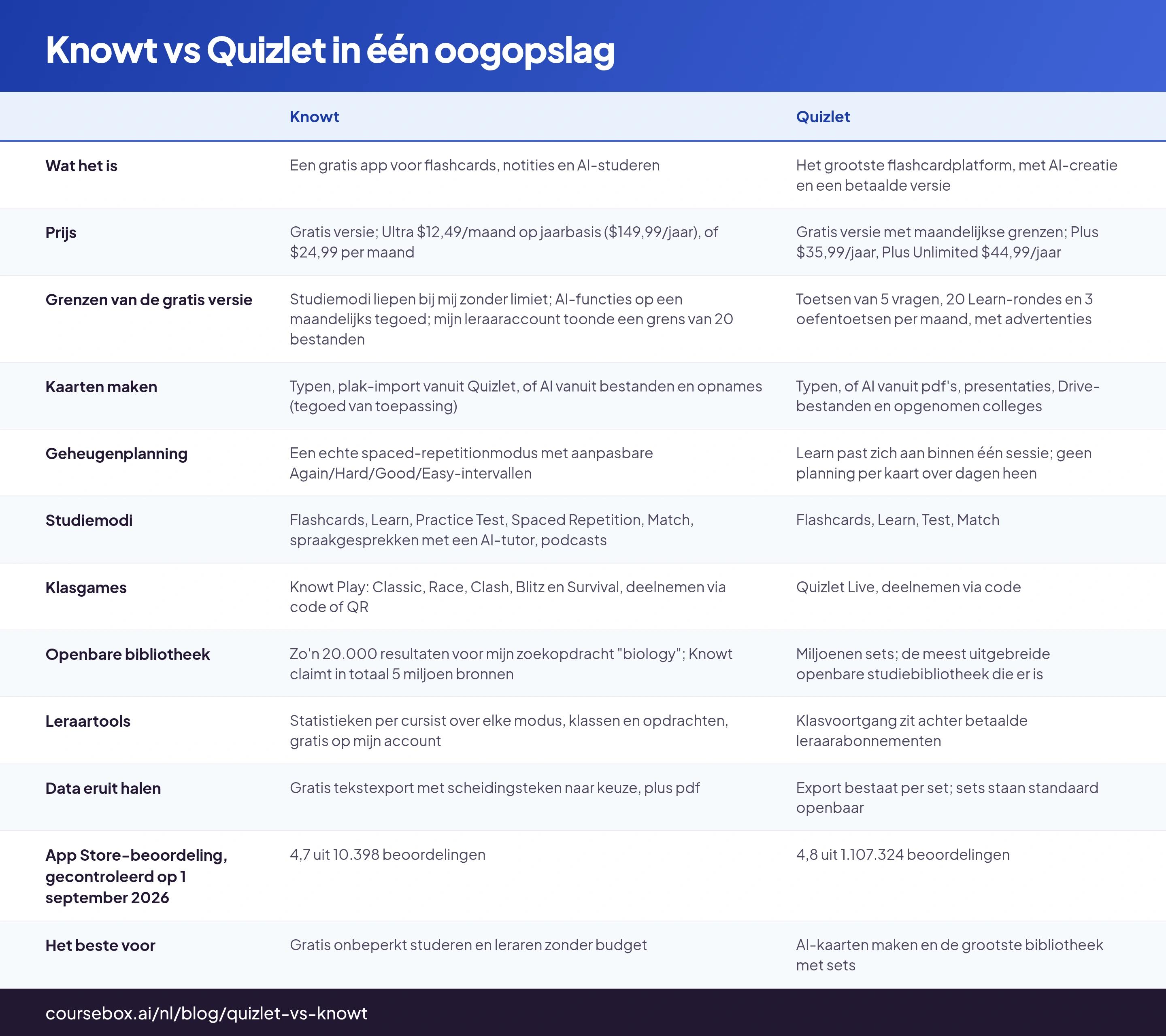 Knowt vs Quizlet in één oogopslag: tabel met 12 rijen en de kolommen Knowt, Quizlet