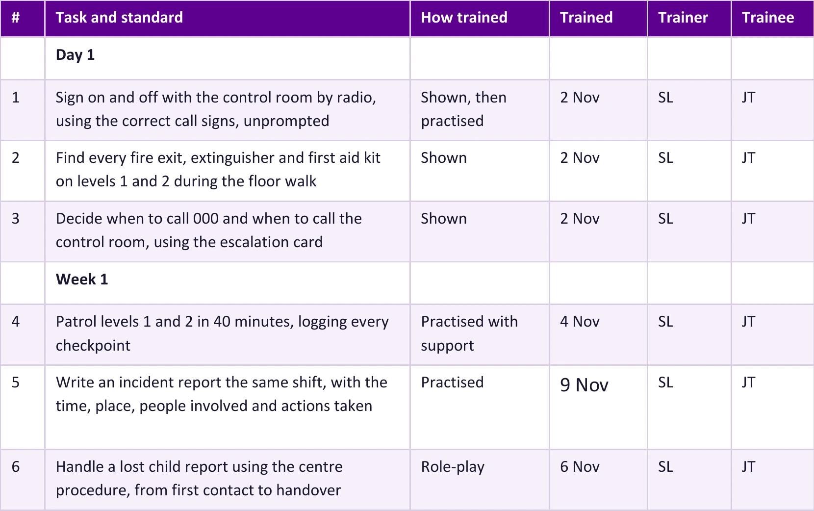 First six task rows from the illustrative security officer checklist, with training method, dates and trainer and learner initials.