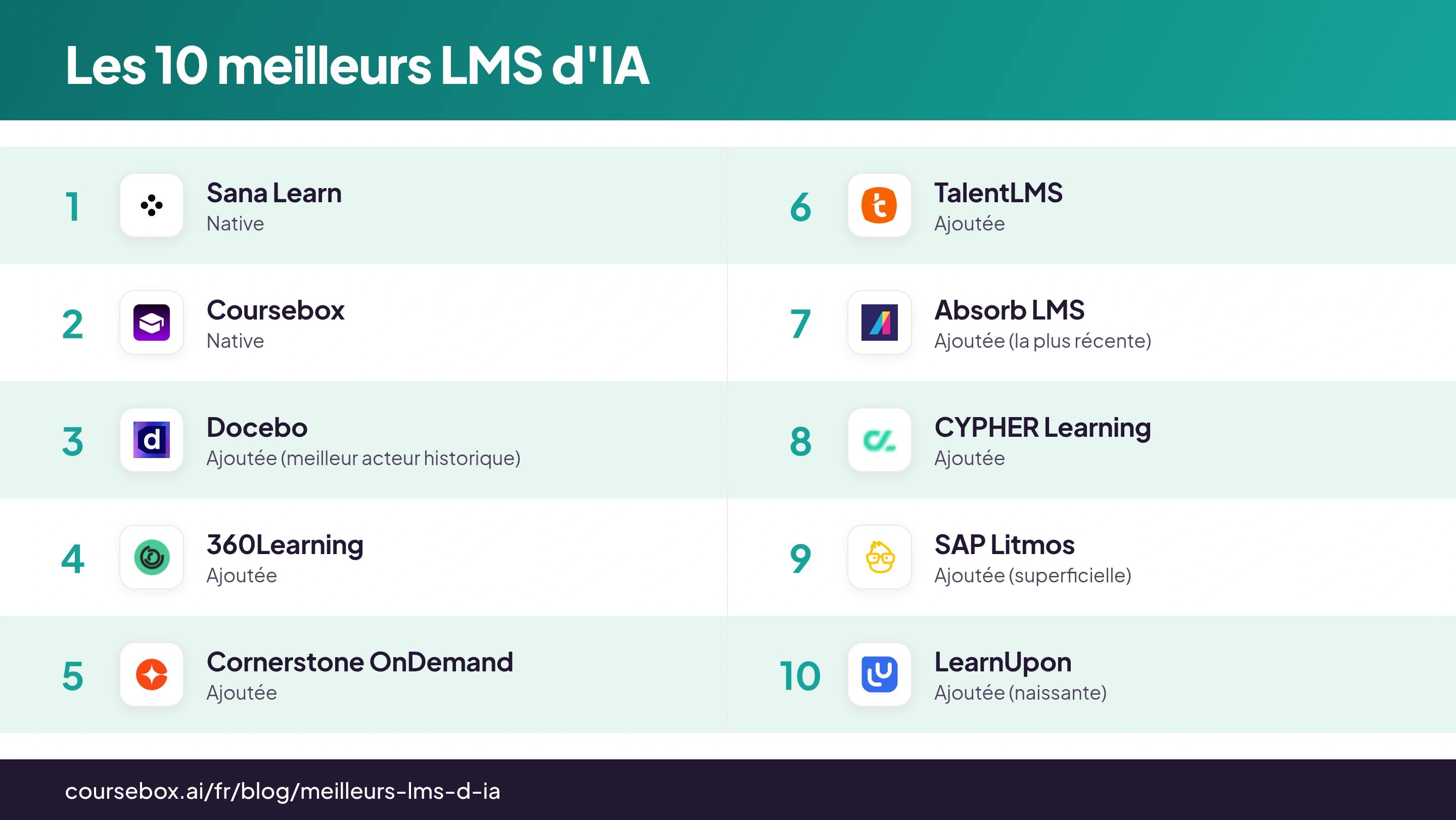 Infographie comparant les 10 meilleurs LMS d'IA de 2026