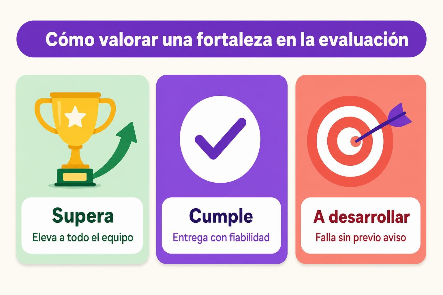 Los tres niveles para valorar una fortaleza en una evaluación de desempeño: Supera significa que eleva a todo el equipo, Cumple significa que entrega con fiabilidad, y A desarrollar significa que falla sin previo aviso.