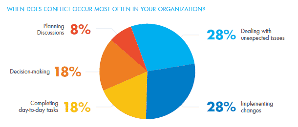 Reasons of conflict in an organization