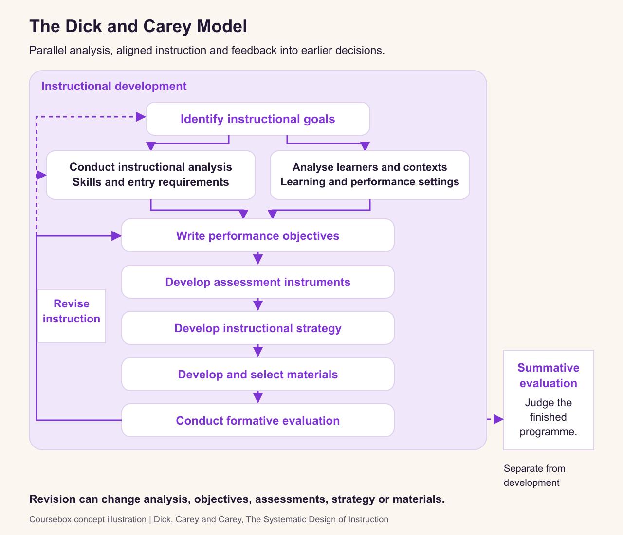 Dick and Carey goals lead to parallel instructional analysis and learner/context analysis, then objectives, assessments, strategy, materials and formative evaluation. Revision returns to earlier decisions; summative evaluation is separate.