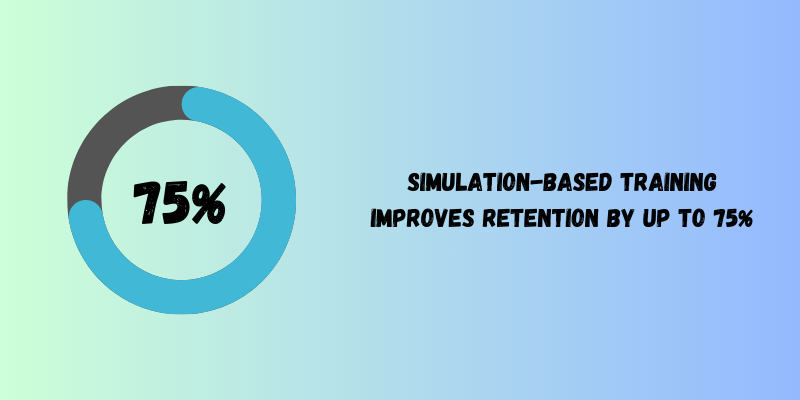 Simulation training improves retention by 75%