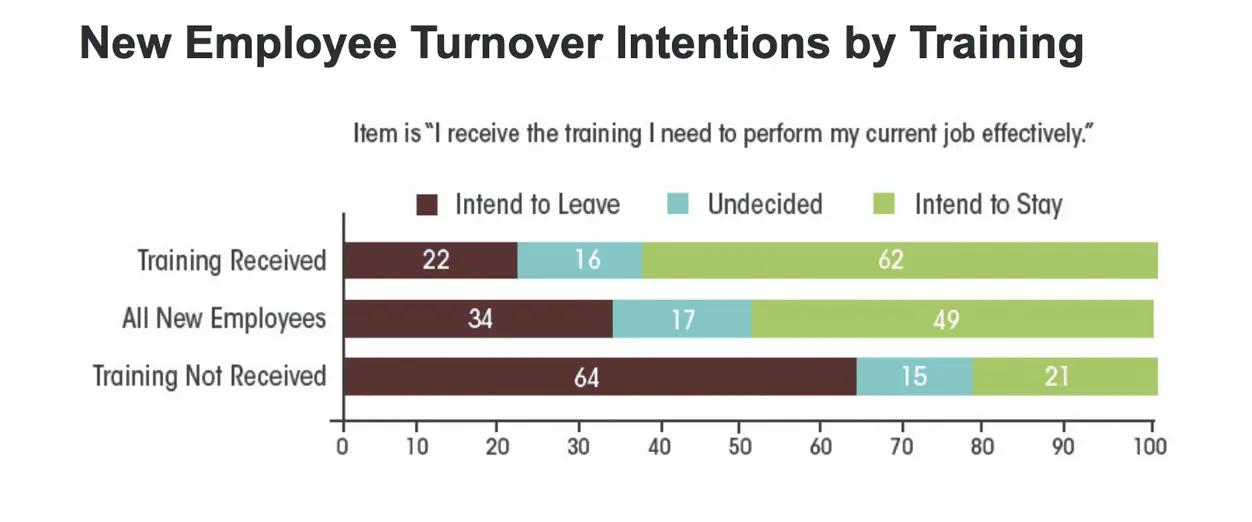 Employee Training intention