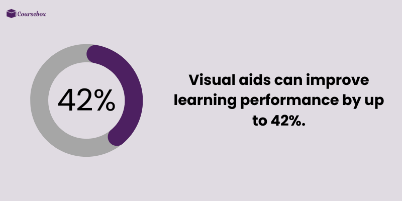 Impact of visual aids on learning