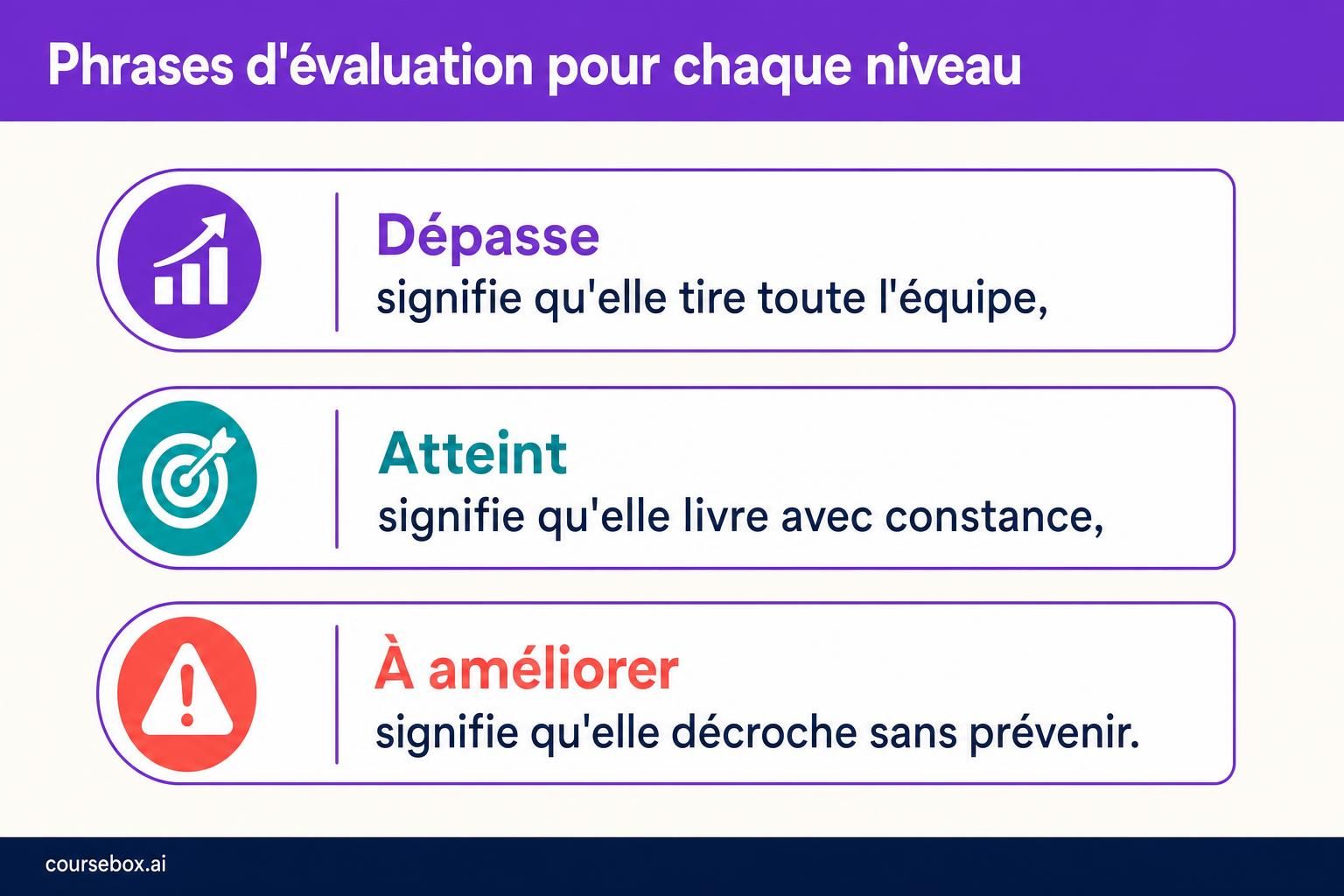 Les trois niveaux pour évaluer une force en entretien annuel : Dépasse signifie qu'elle tire toute l'équipe, Atteint signifie qu'elle livre avec constance, et À améliorer signifie qu'elle décroche sans prévenir.