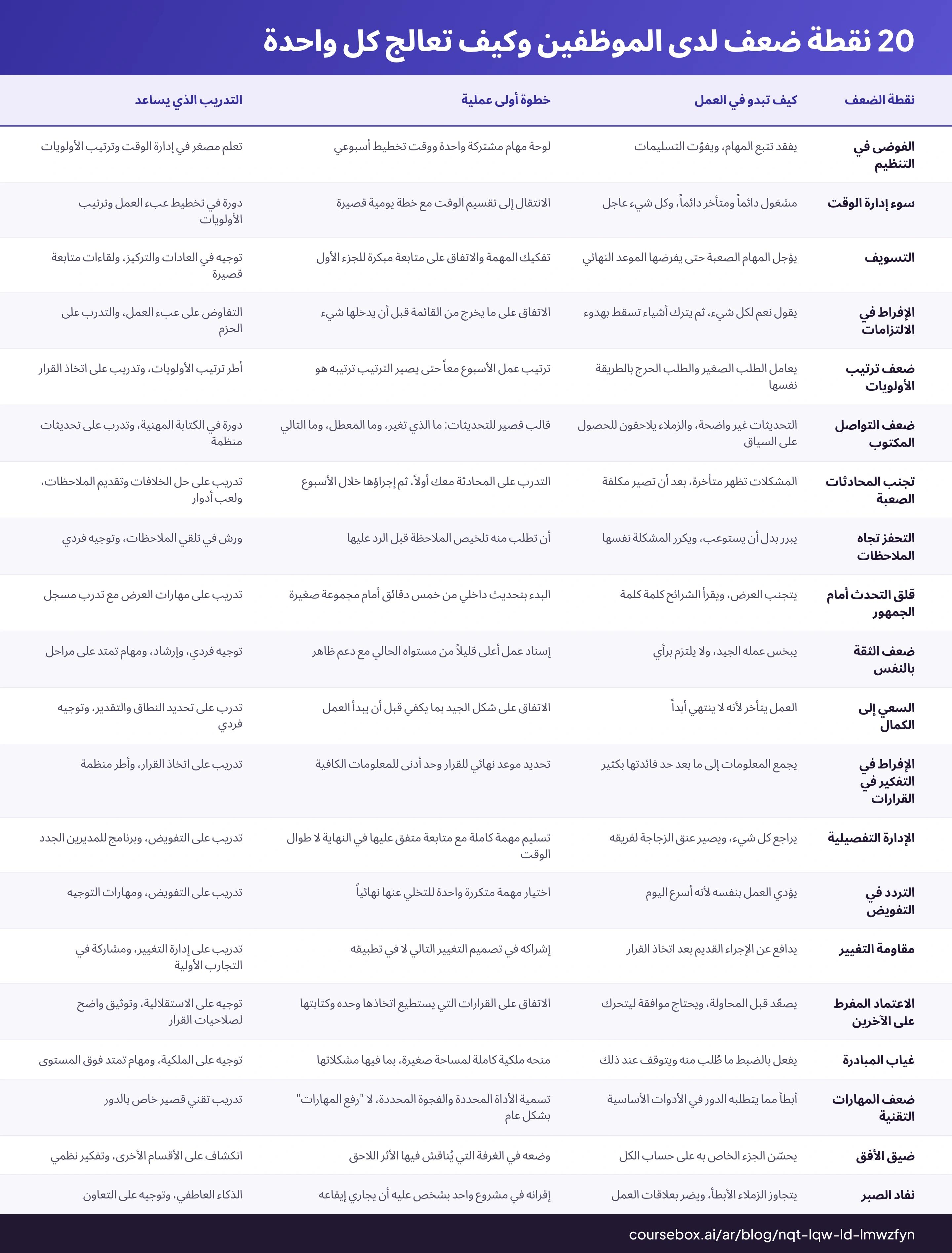 20 نقطة ضعف لدى الموظفين وكيف تعالج كل واحدة: جدول من 20 صفوف يقارن كيف تبدو في العمل, خطوة أولى عملية, التدريب الذي يساعد