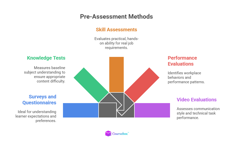 Pre-Assessment Methods