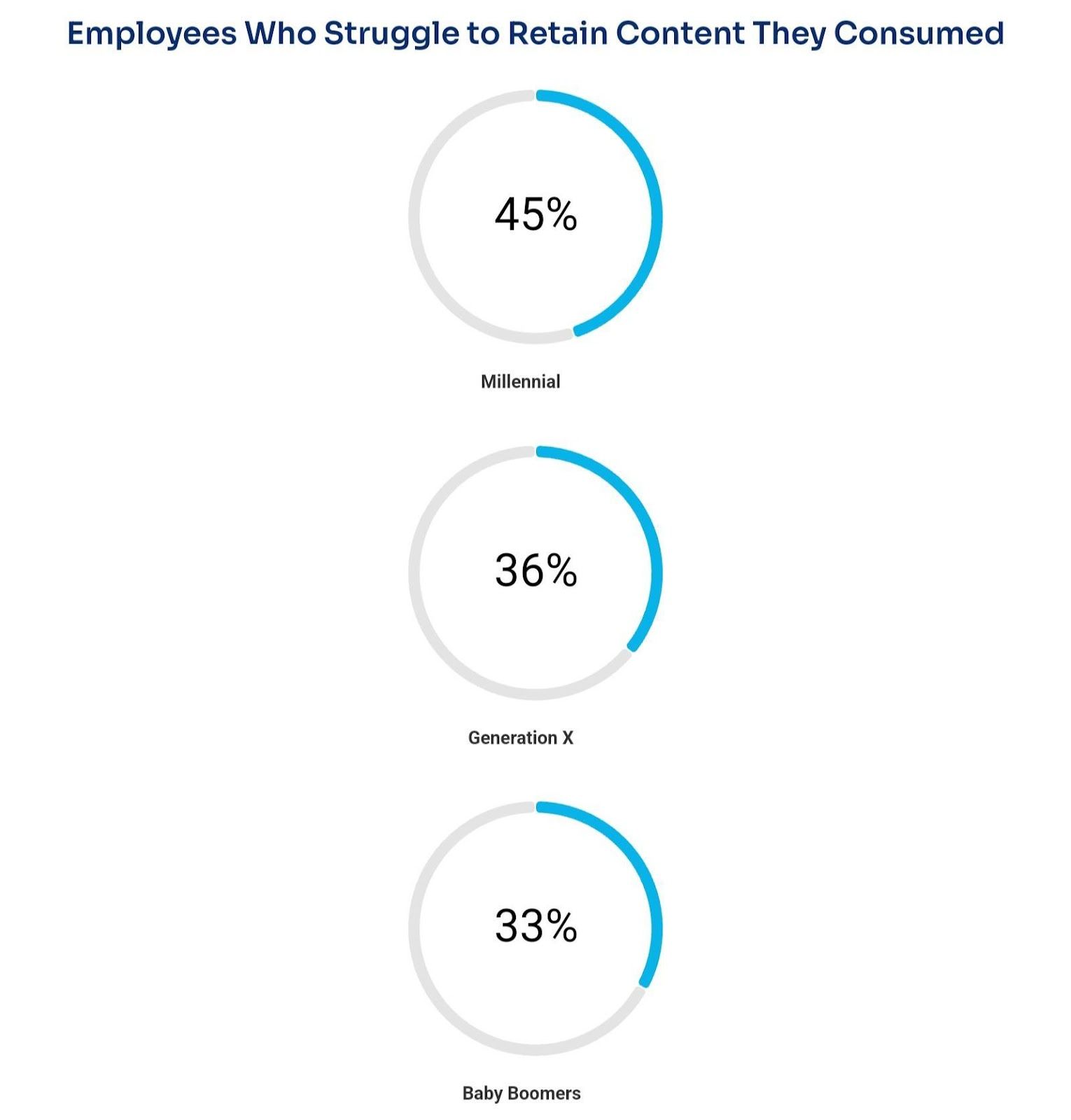 Employees who struggle to retain content