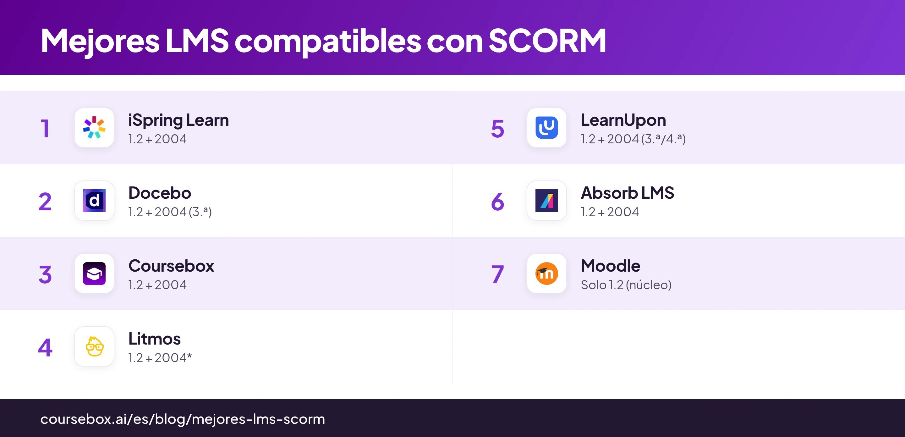 Infografía que compara los 7 mejores LMS compatibles con SCORM de 2026, de un vistazo