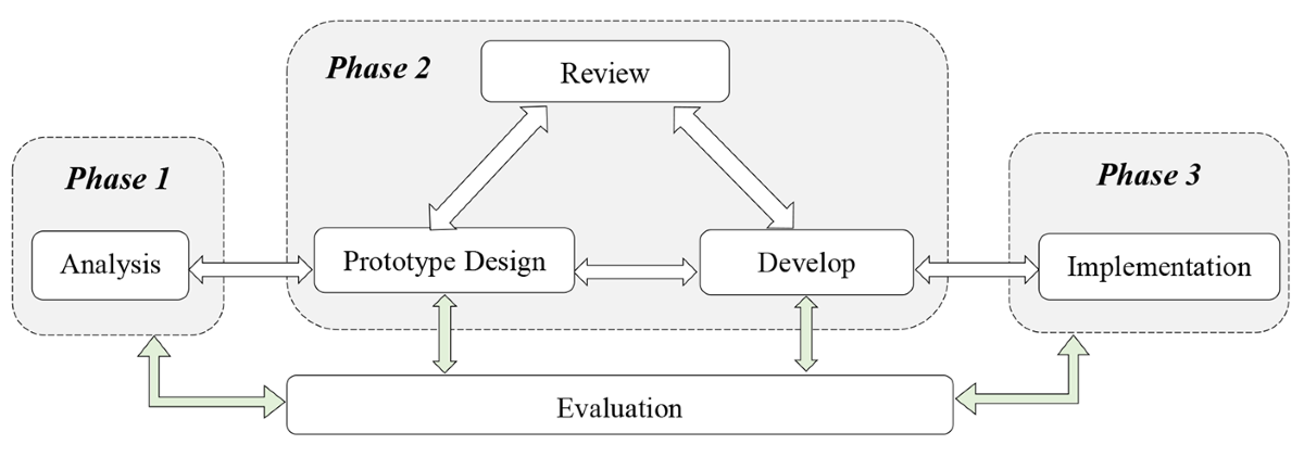 Rapid Prototyping Instructional Design