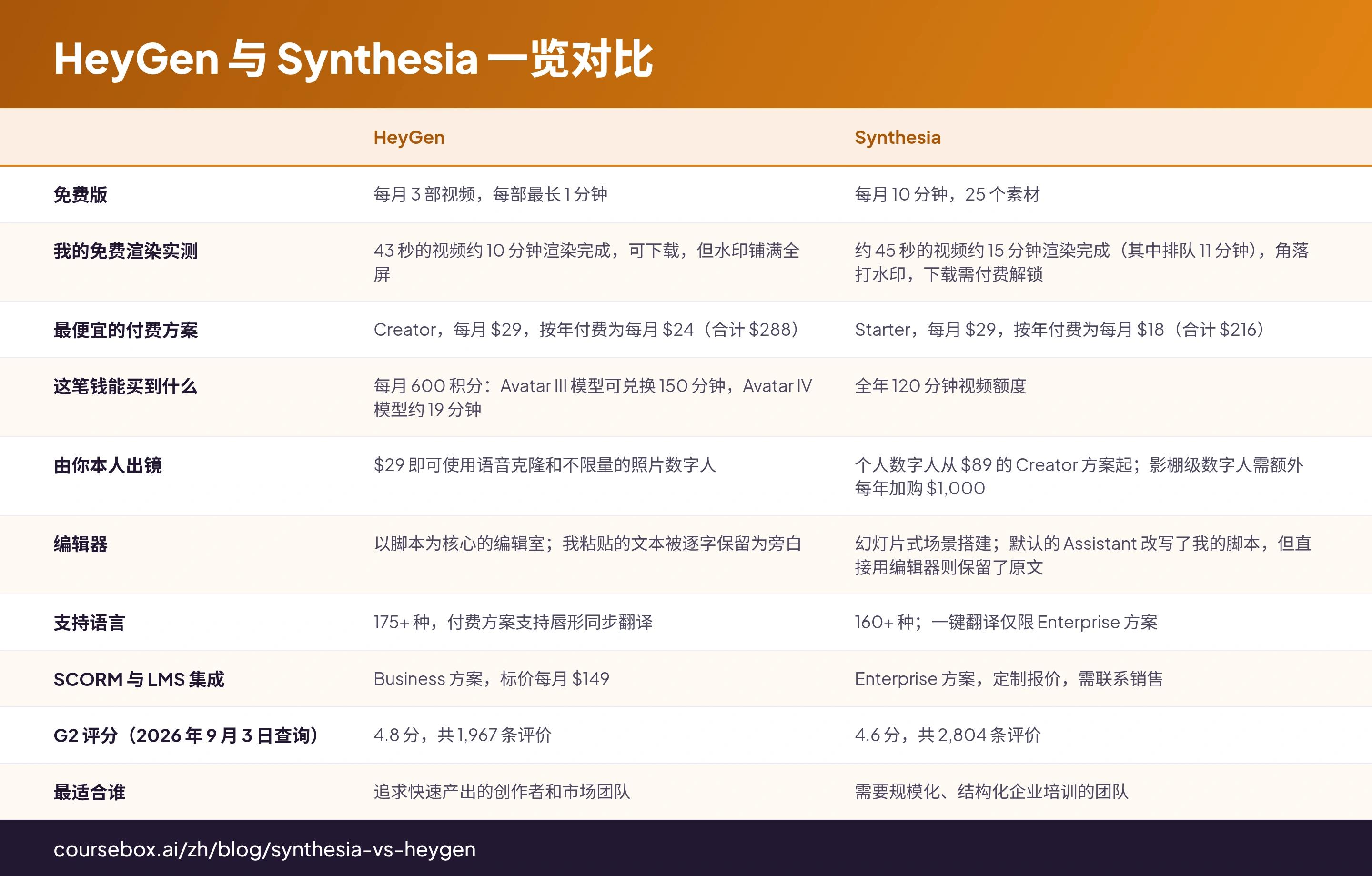 HeyGen 与 Synthesia 对比图:两款 AI 数字人视频工具在实测八项指标上的胜负分布