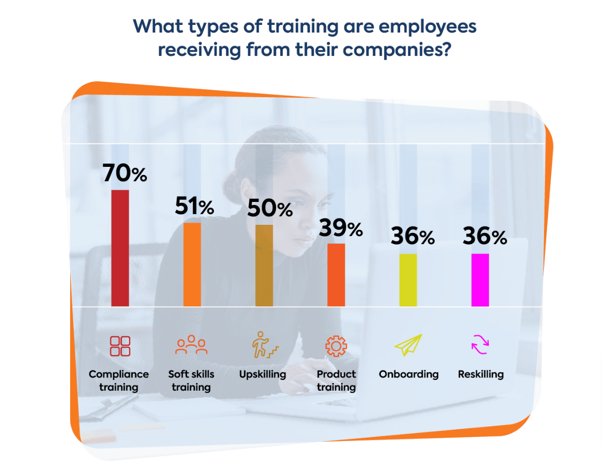 Compliance training is the most popular form of training in organizations today.