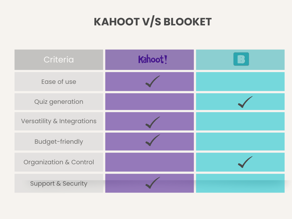 Kahoot vs Blooket comparison
