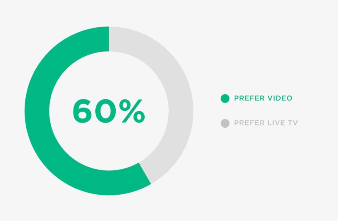 A donut chart about video content preference