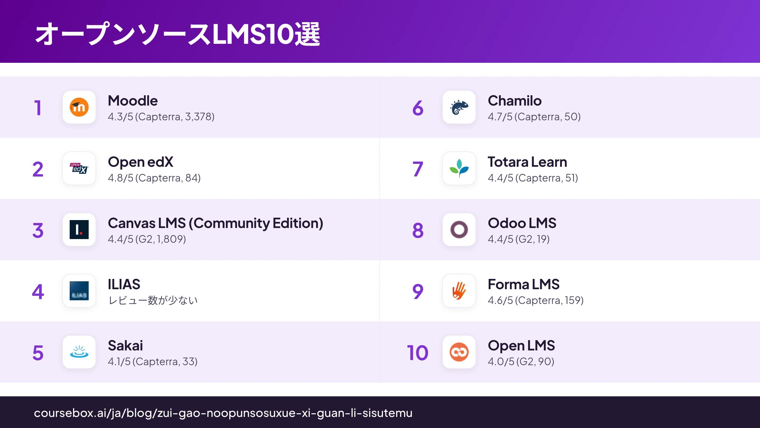 2026年版オープンソースLMS10選を比較したインフォグラフィック